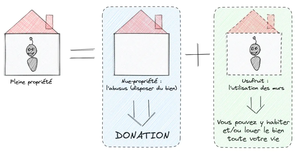 Donation en nue-propriété - schéma explicatif