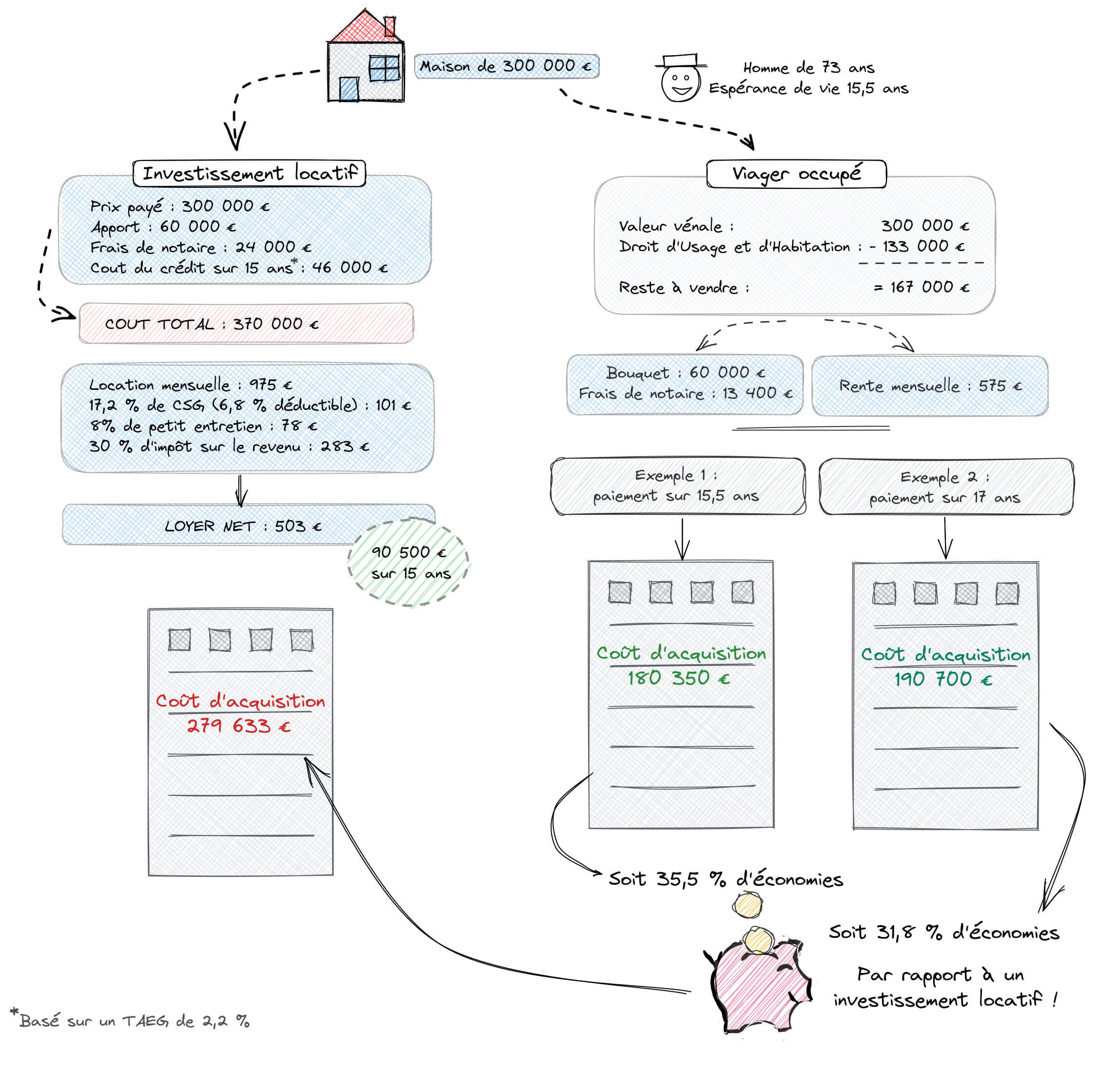 Les avantages de l'achat en viager par rapport à un investissement locatif