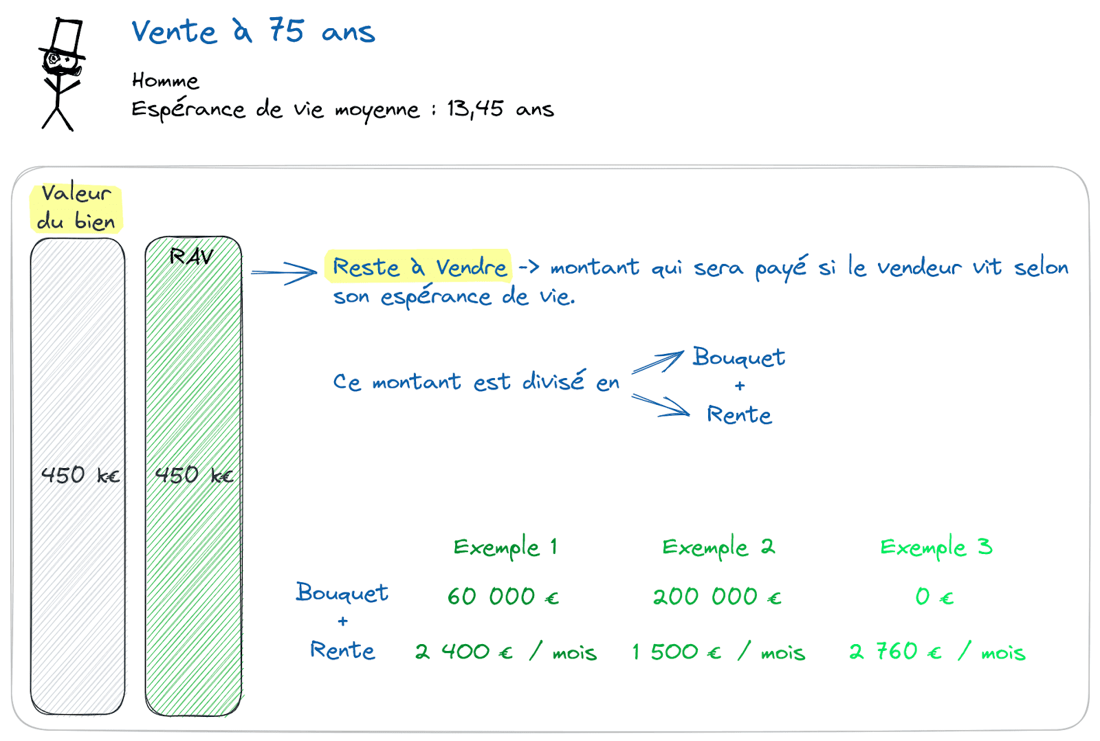vente à 75 ans