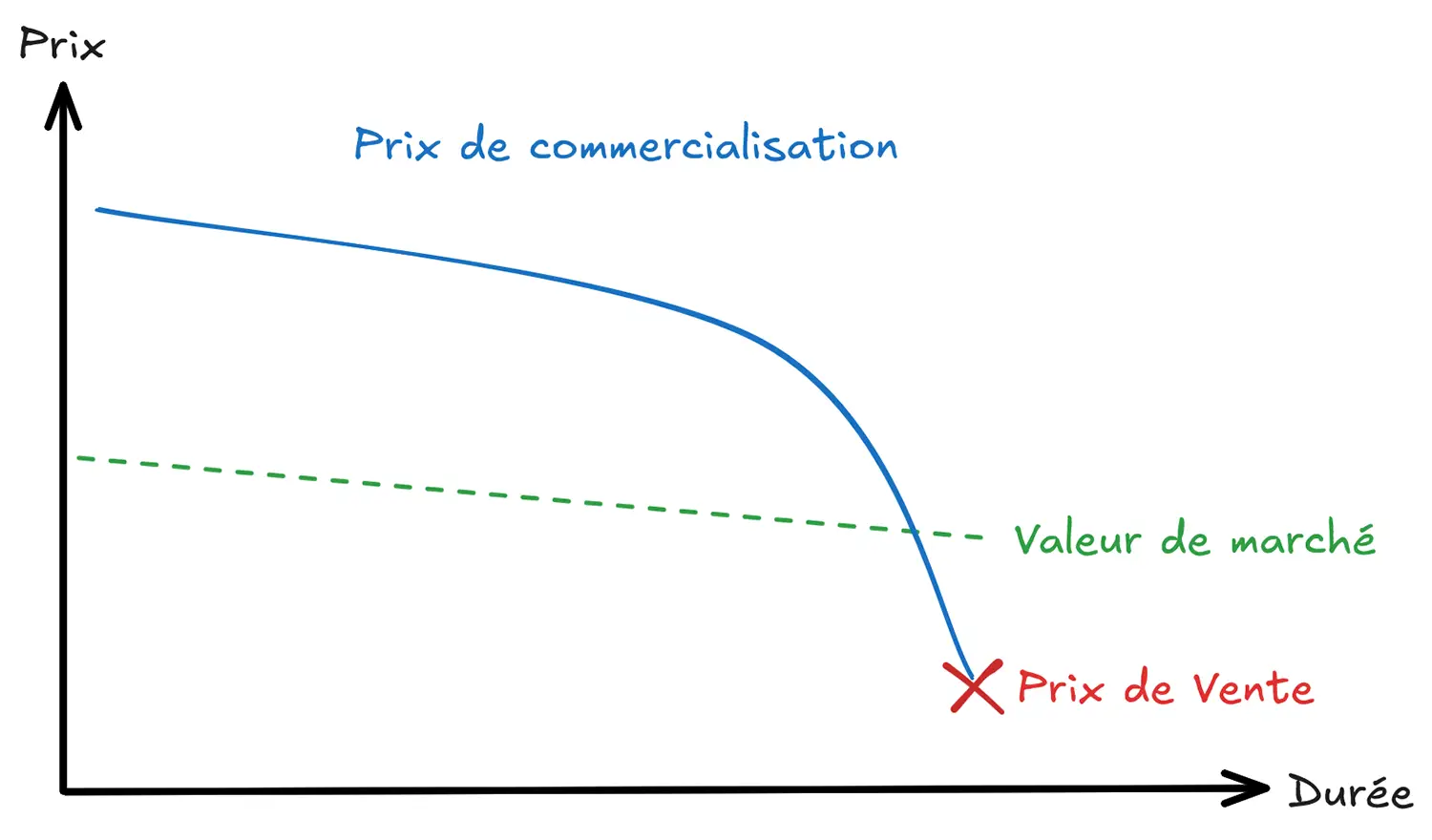 Schéma représentant les risques d’un prix de maison trop élevé en Alsace - Osez Viager