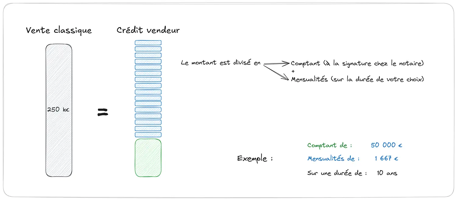 Schéma explicatif vente classique vs crédit vendeur (paiement à terme) - Osez Viager