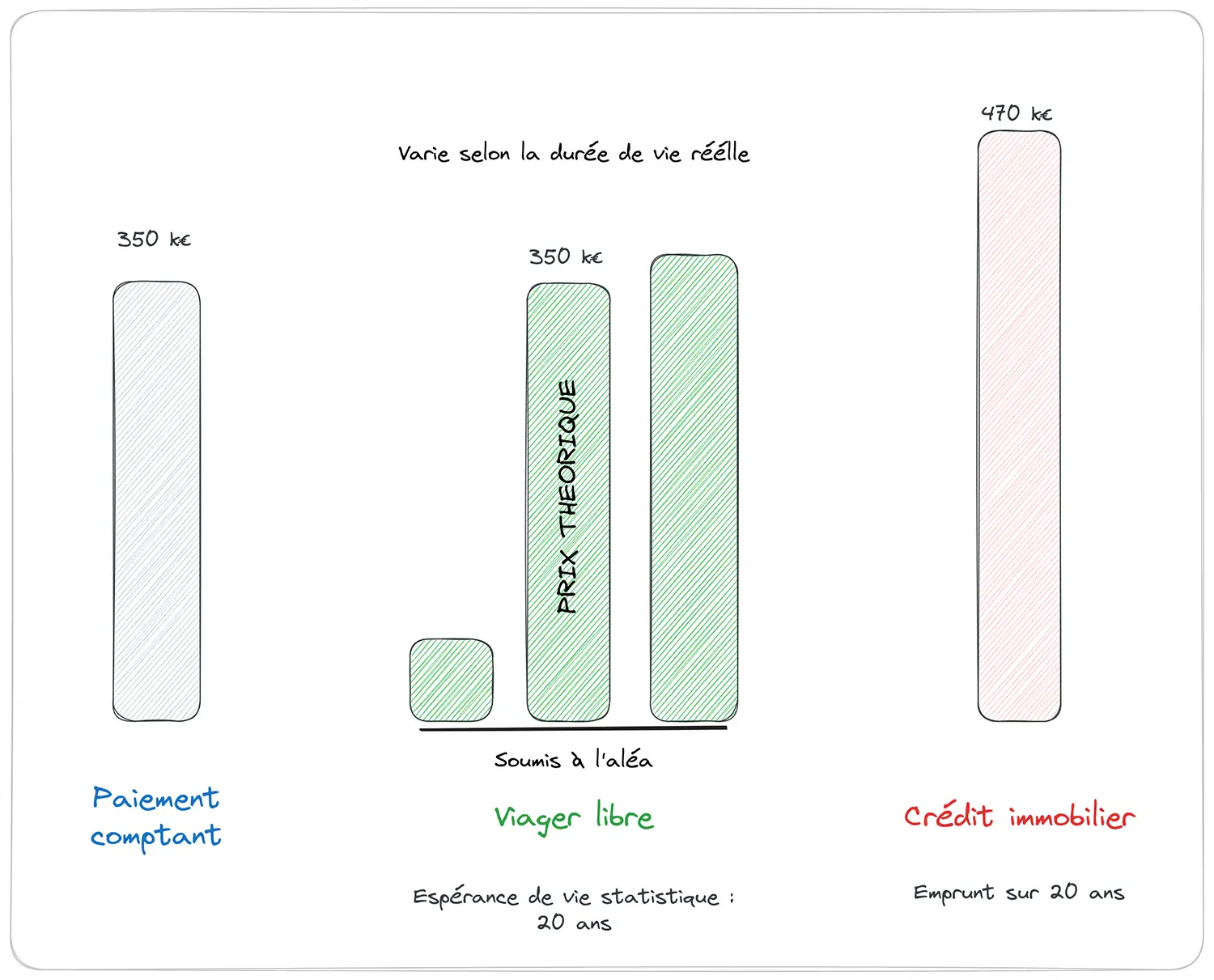 Comparaison coût achat en viager libre versus par crédit immobilier - Osez Viager