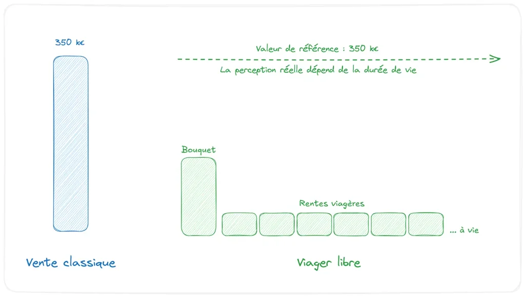 Comparaison entre vente classique et viager libre