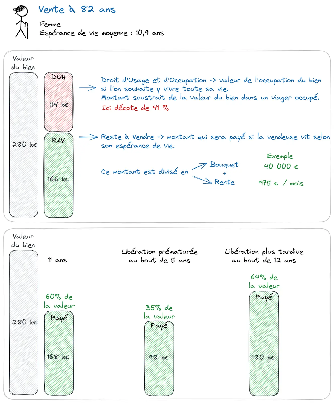 Schéma investissement viager jeune acheteur Strasbourg - Osez Viager