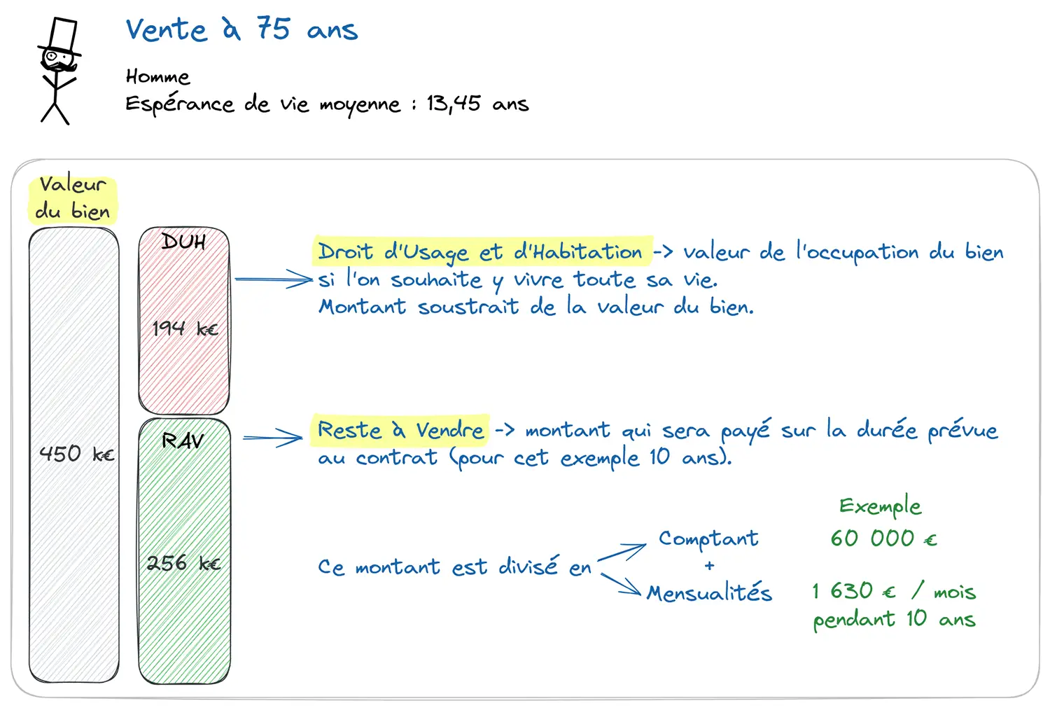 Exemple de calcul d'une vente avec paiement à terme occupée - schéma de répartition DUH, comptant et mensualités