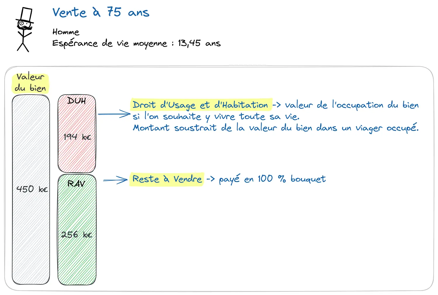 Schéma de calcul du viager occupé sans rente&nbsp;: valeur vénale, DUH, reste à vendre = bouquet