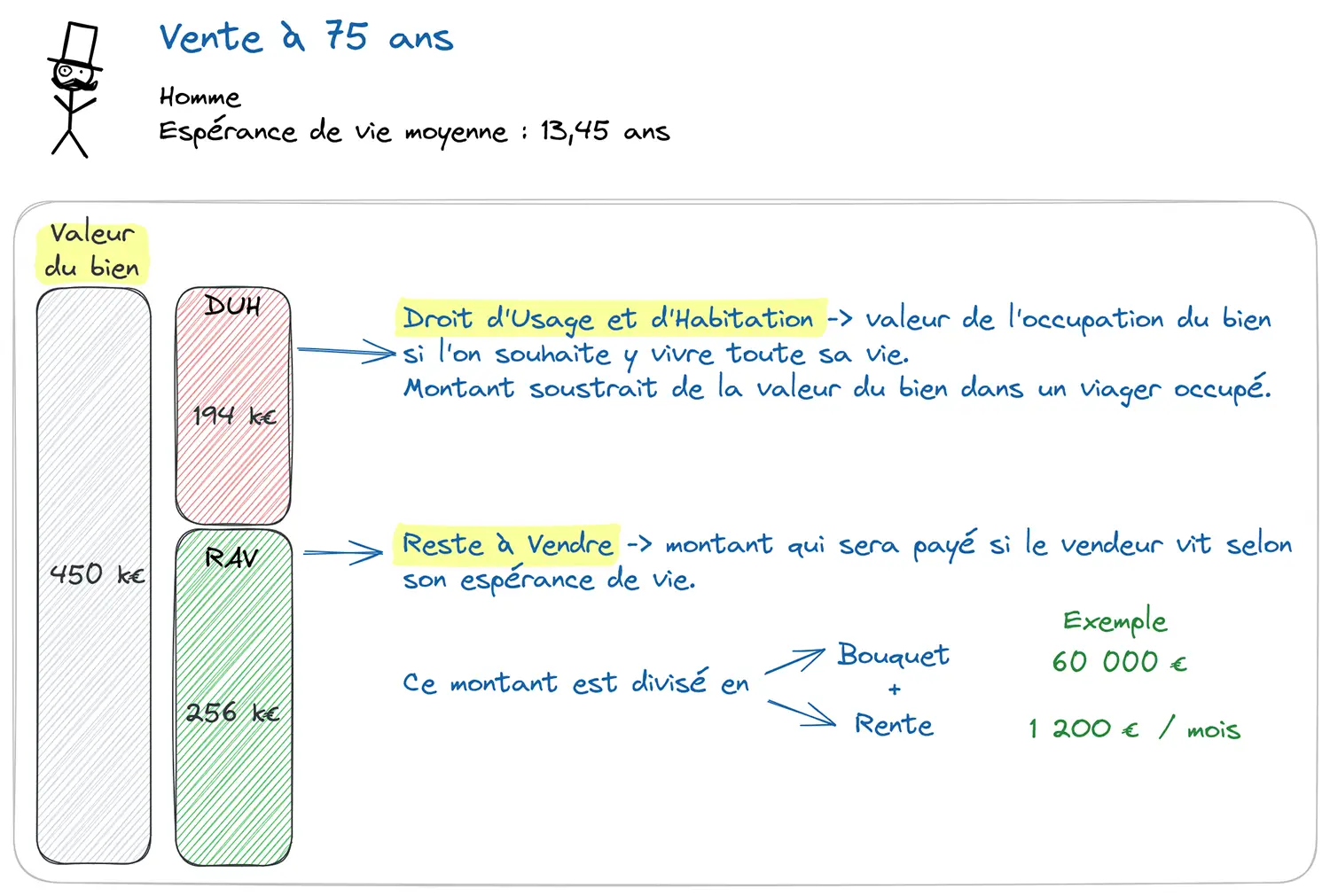 Schéma de calcul du viager occupé - Osez Viager
