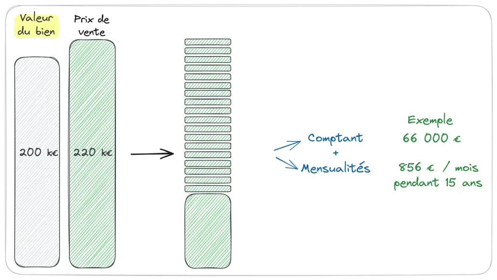 Exemple de vente avec paiement à terme libre