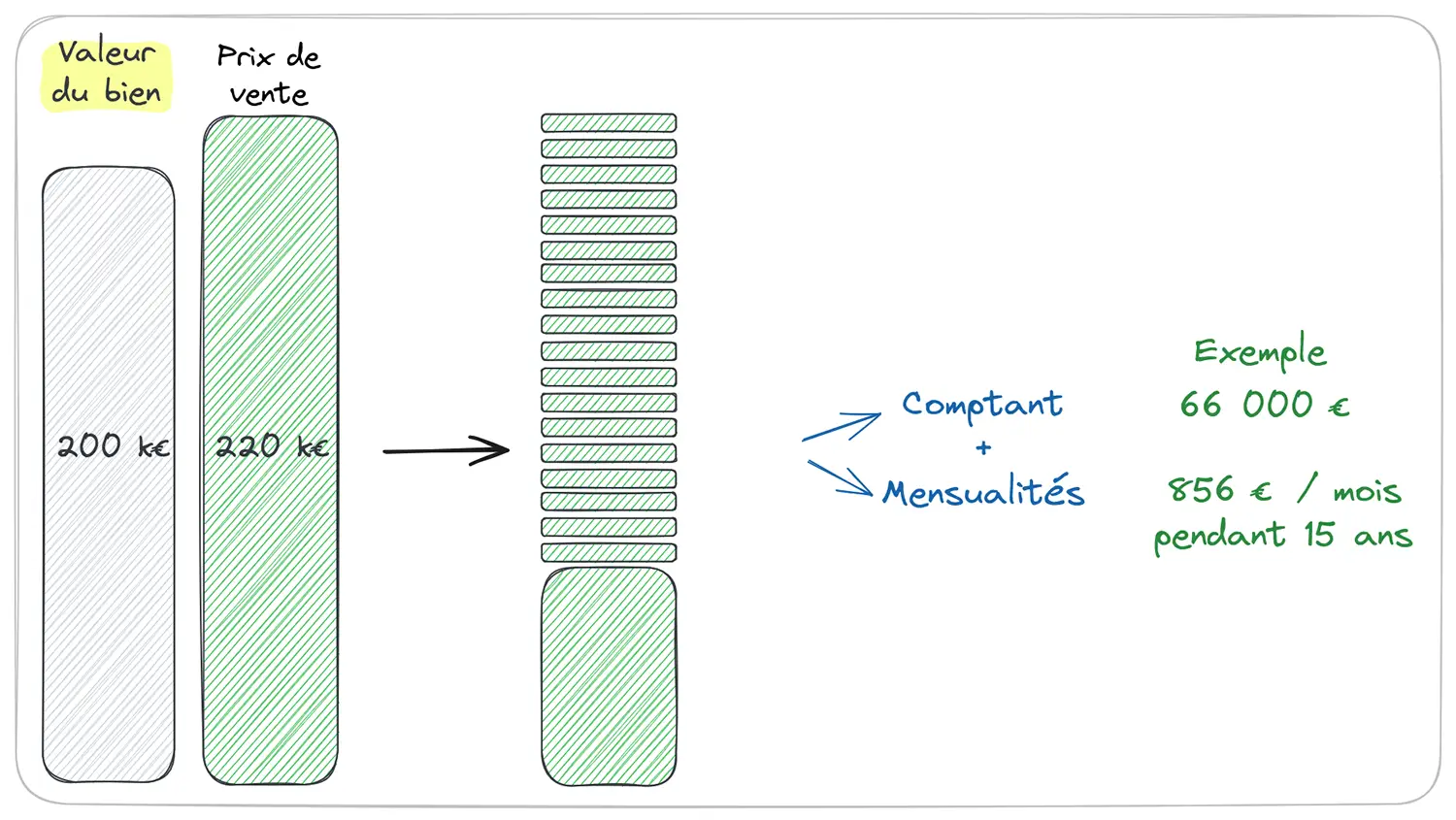 Exemple de vente avec paiement à terme libre - schéma de répartition comptant et mensualités