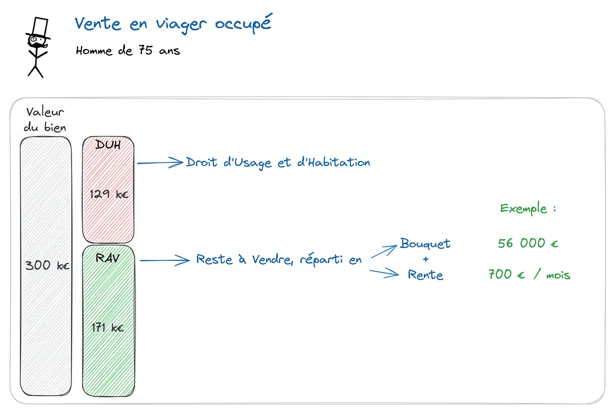 Schéma de la répartition entre bouquet et rente dans un viager occupé - Osez Viager