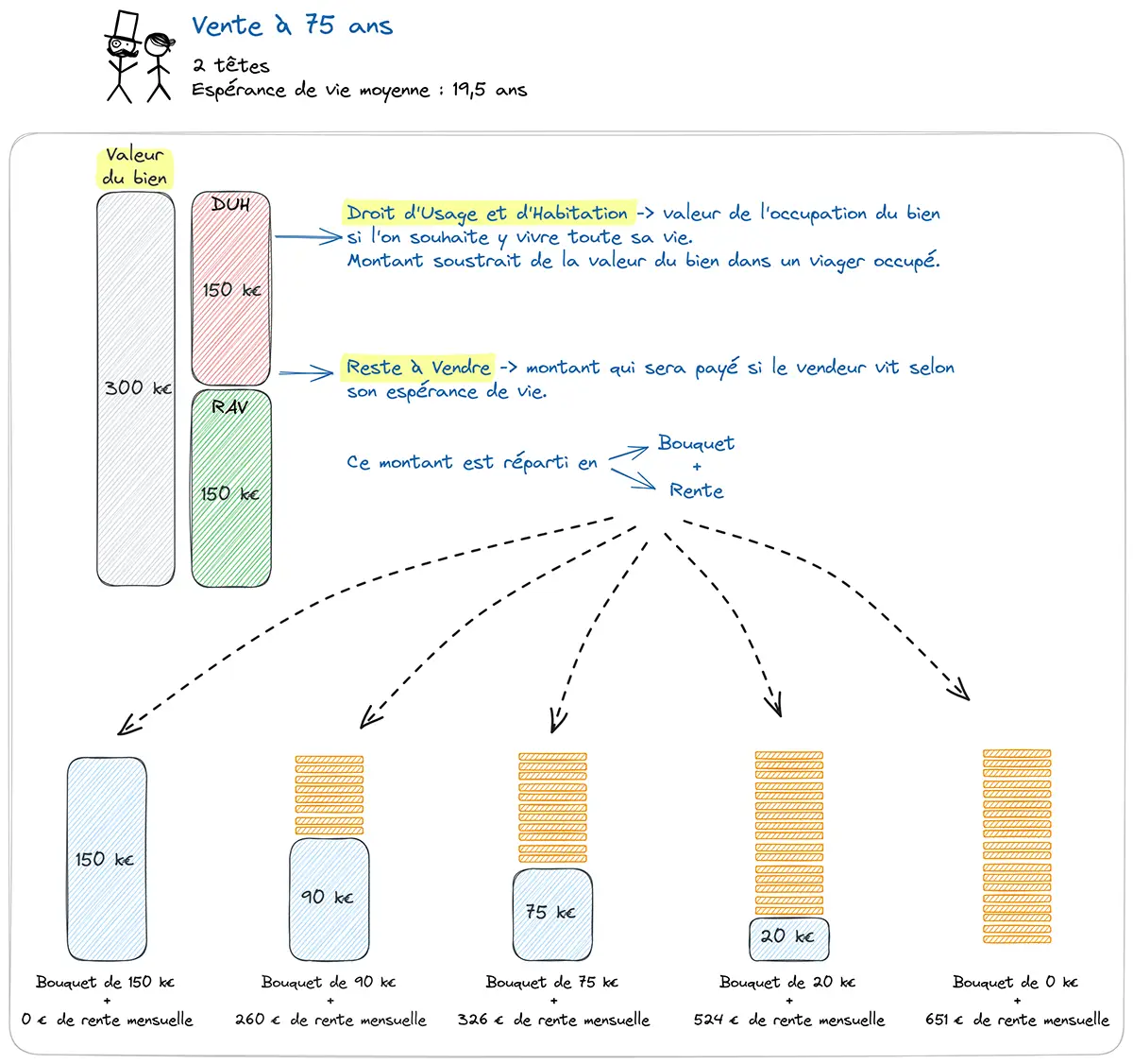 Schéma des différentes répartitions possibles entre le bouquet et la rente en viager occupé : de 100 % bouquet (viager sans rente) à 100 % rente, avec exemples chiffrés