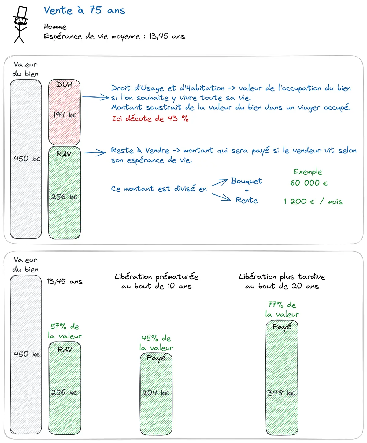 Impact d'une libération plus ou moins anticipée en viager occupé - schéma explicatif Osez Viager