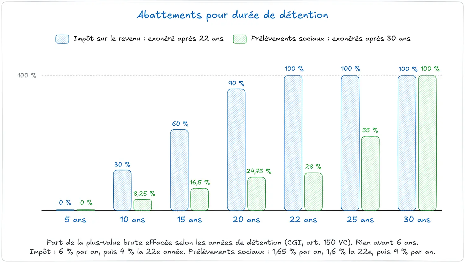 Abattements pour durée de détention : exonération d'impôt sur le revenu après 22 ans et de prélèvements sociaux après 30 ans
