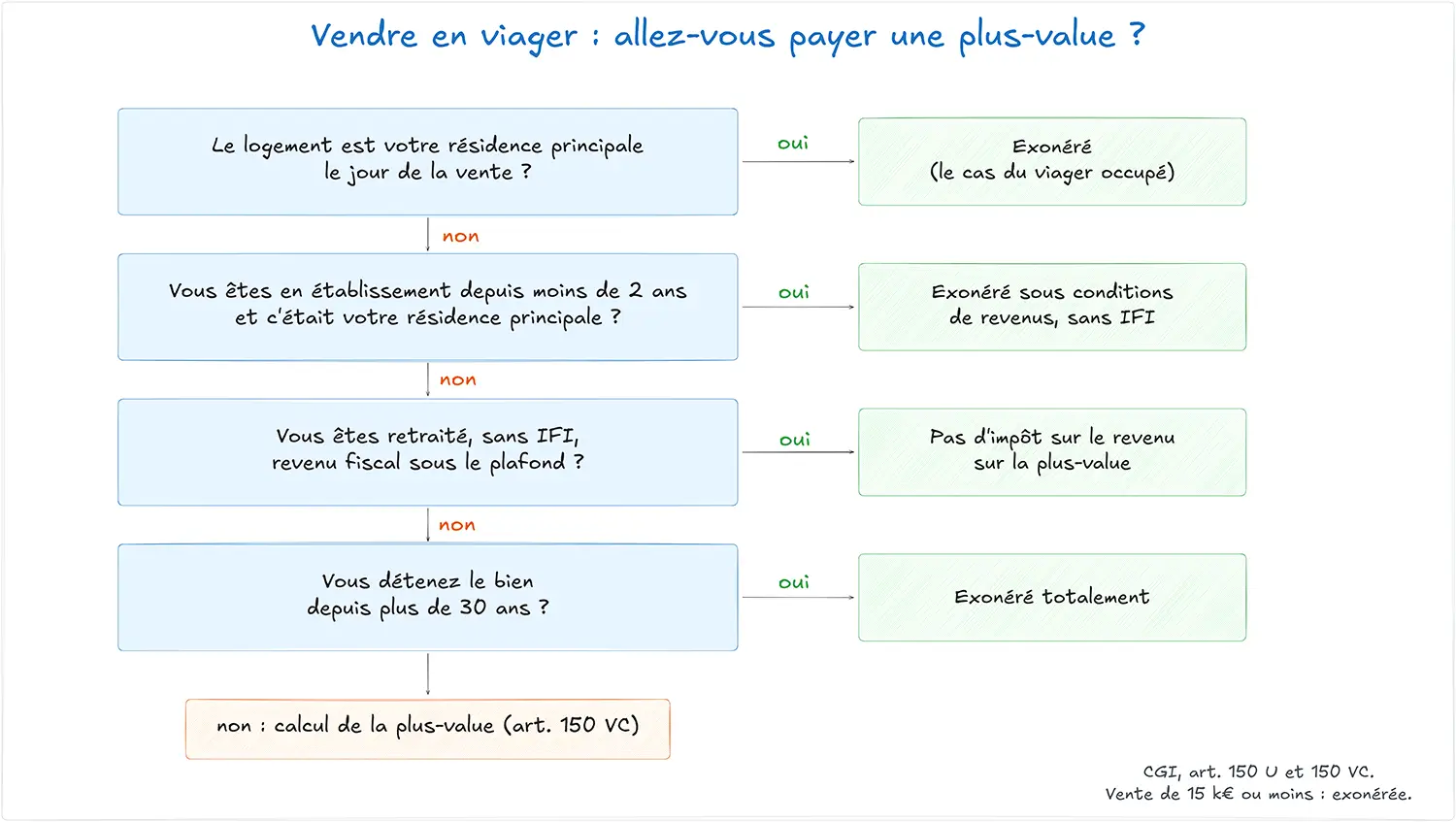 Arbre de décision : résidence principale, entrée en établissement depuis moins de deux ans, retraité aux revenus modestes, détention de plus de 30 ans, sinon calcul de la plus-value