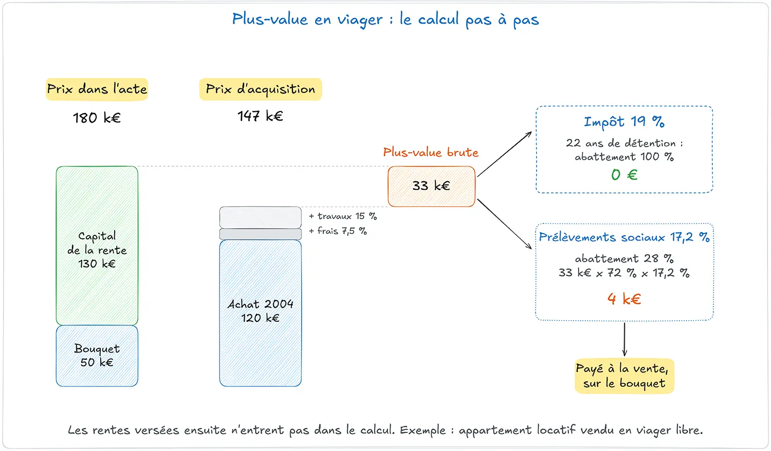 Appartement vendu en viager libre 180 000 €, soit 50 000 € de bouquet et 130 000 € de capital de rente : 33 000 € de plus-value brute et 4 087 € payés sur le bouquet