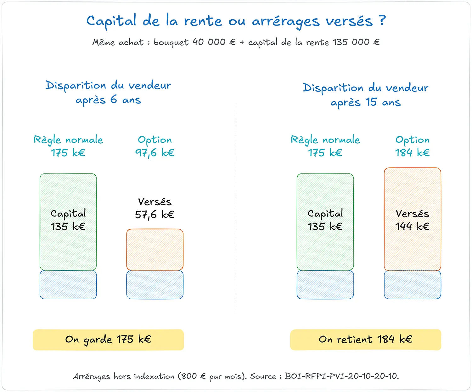 Capital de la rente ou arrérages versés : on garde 175 000 € quand la rente a duré 6 ans, on retient 184 000 € quand elle a duré 15 ans