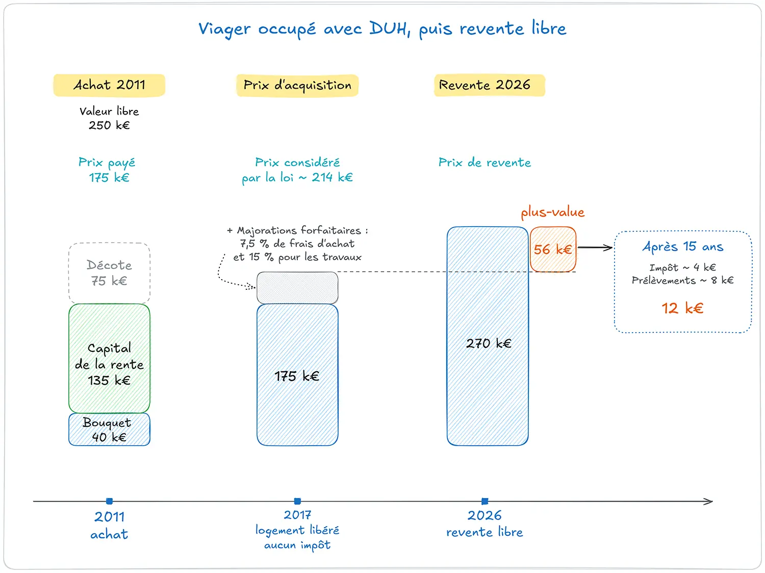Viager occupé avec DUH acheté 175 000 € en 2011 pour une valeur libre de 250 000 €, revendu libre 270 000 € en 2026 : 55 625 € de plus-value brute, environ 12 000 € d'impôts après 15 ans de détention